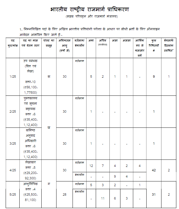 NHAI Recruitment 2025 for Graduates